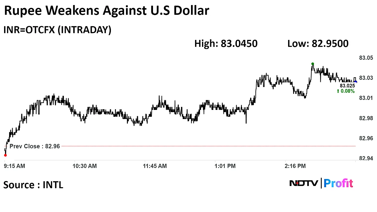 Indian Rupee Closes Weaker Against The U.S Dollar