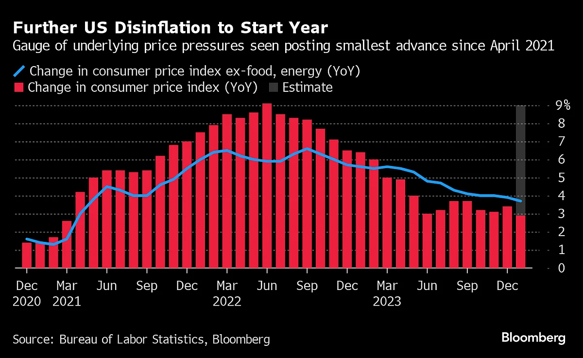 Slower US Inflation Is Set to Fuel Fed Rate-Cut Optimism