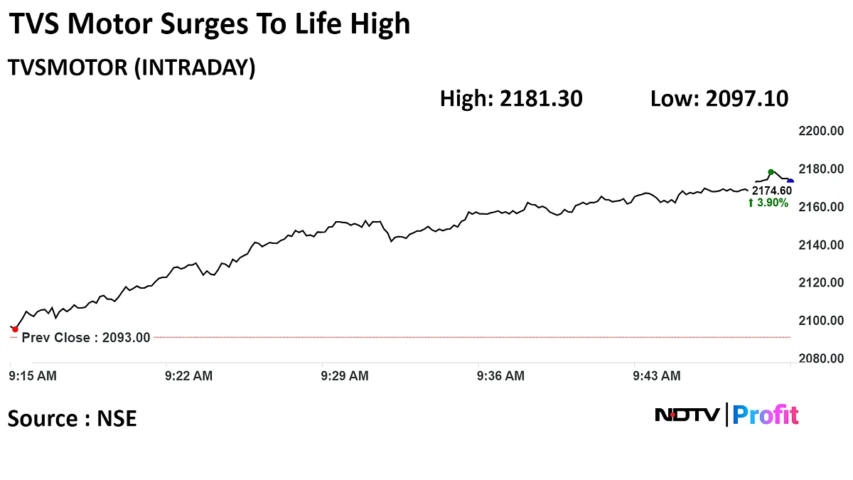 TVS Motor Shares Hit Record After Buying Stake In India Foundation For Quality Management