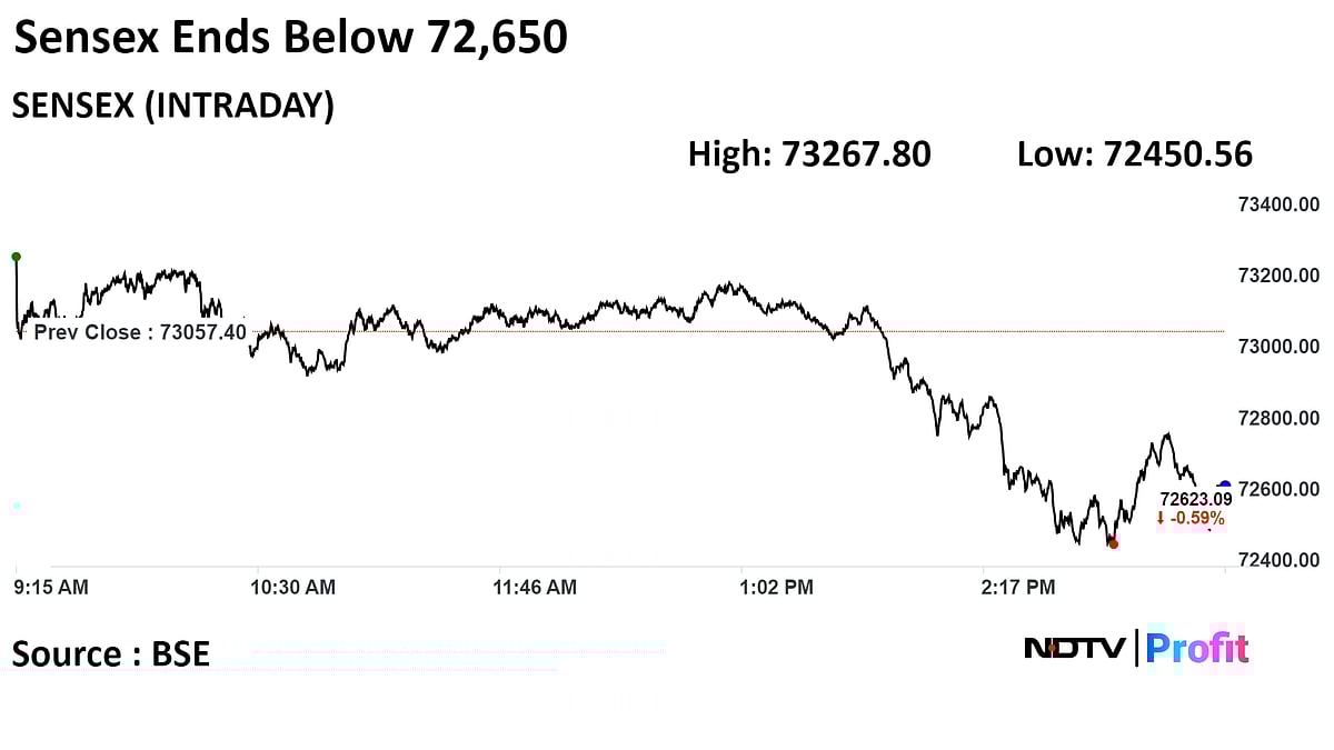 Sensex, Nifty Snap Six-Day Rally Ahead Of Fed Minutes: Market Wrap