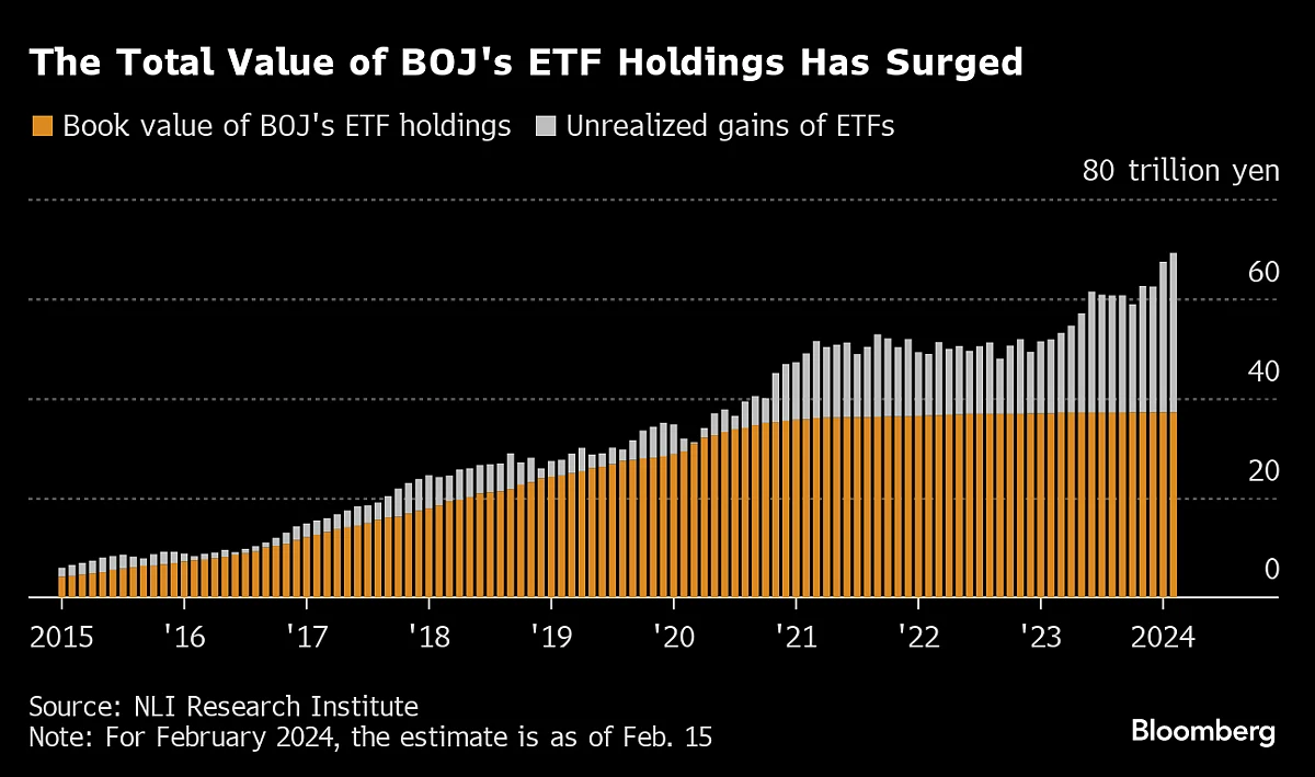 Japan’s Rapid Stock Rally Boosts BOJ’s ETF Values To New Record