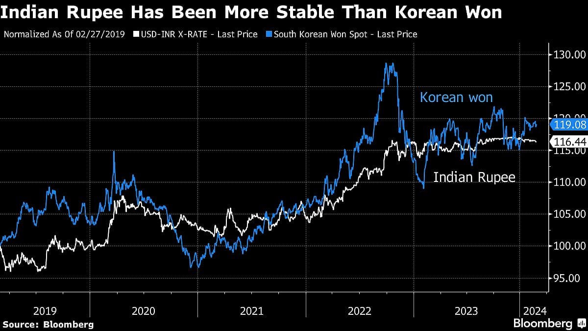South Korea’s Retail Investors Join Craze For India Bonds