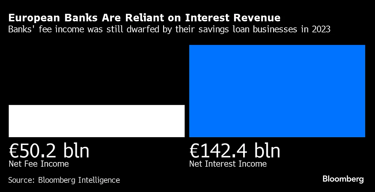 European Banks’ $62 Billion Record Year Will Be Hard To Repeat