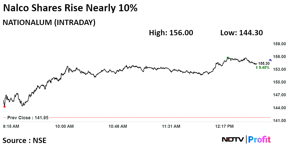 Nalco Shares Surge Over 9% After Q3 Net Profit Rise