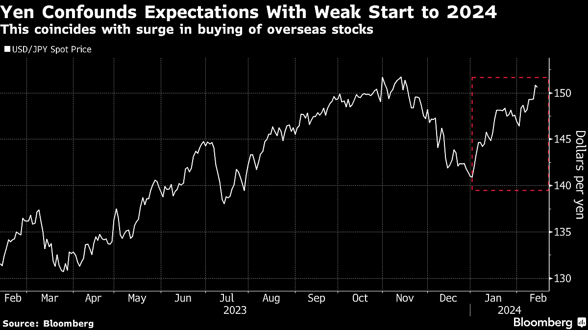 Yen Slump Is Exacerbated By Japanese Demand For Global Stocks