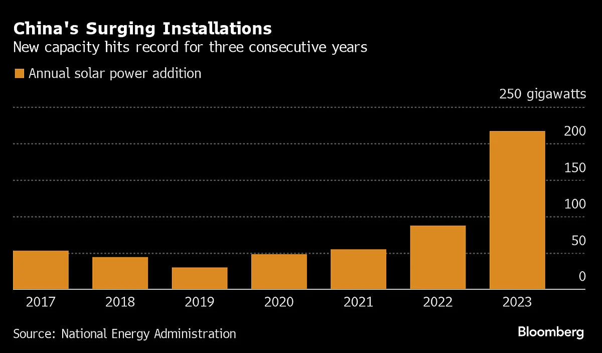 China’s Solar Firms Set To Lower Annual Growth Targets As Profits Crumble