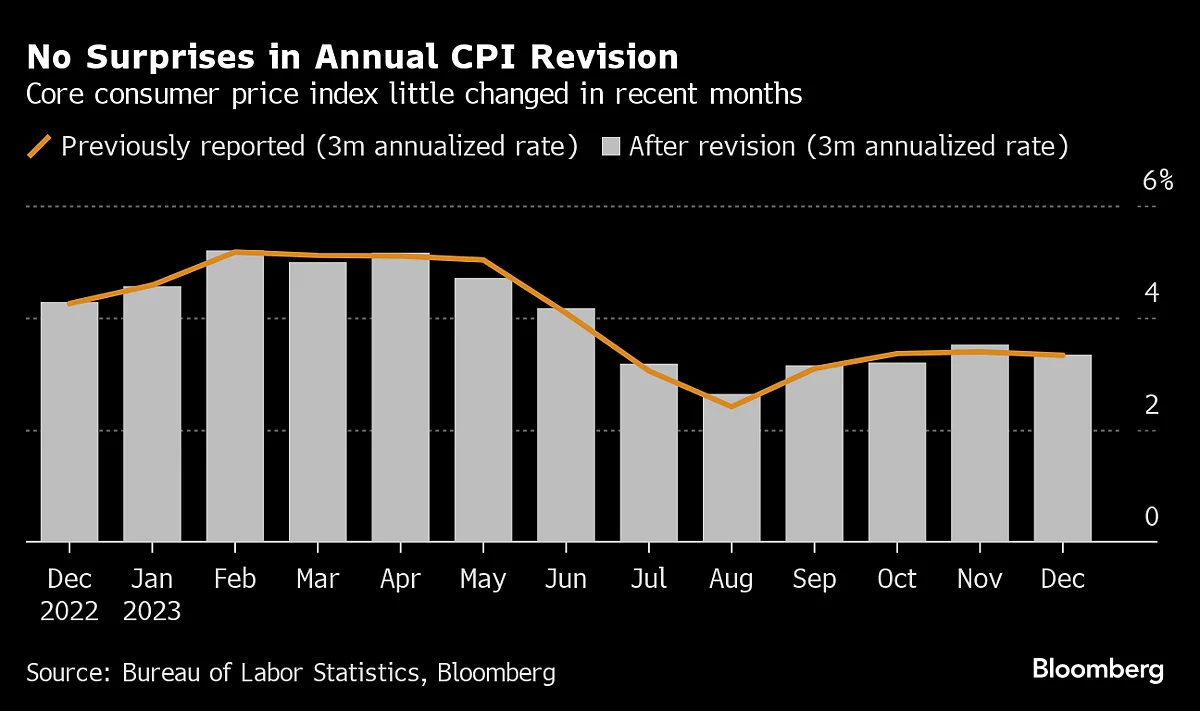 U.S. CPI Revisions Confirm Inflation Progress At End Of Last Year