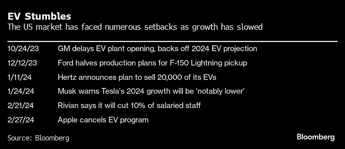 Apple’s EV Wind Down Offers Reprieve To Tesla And Detroit Rivals