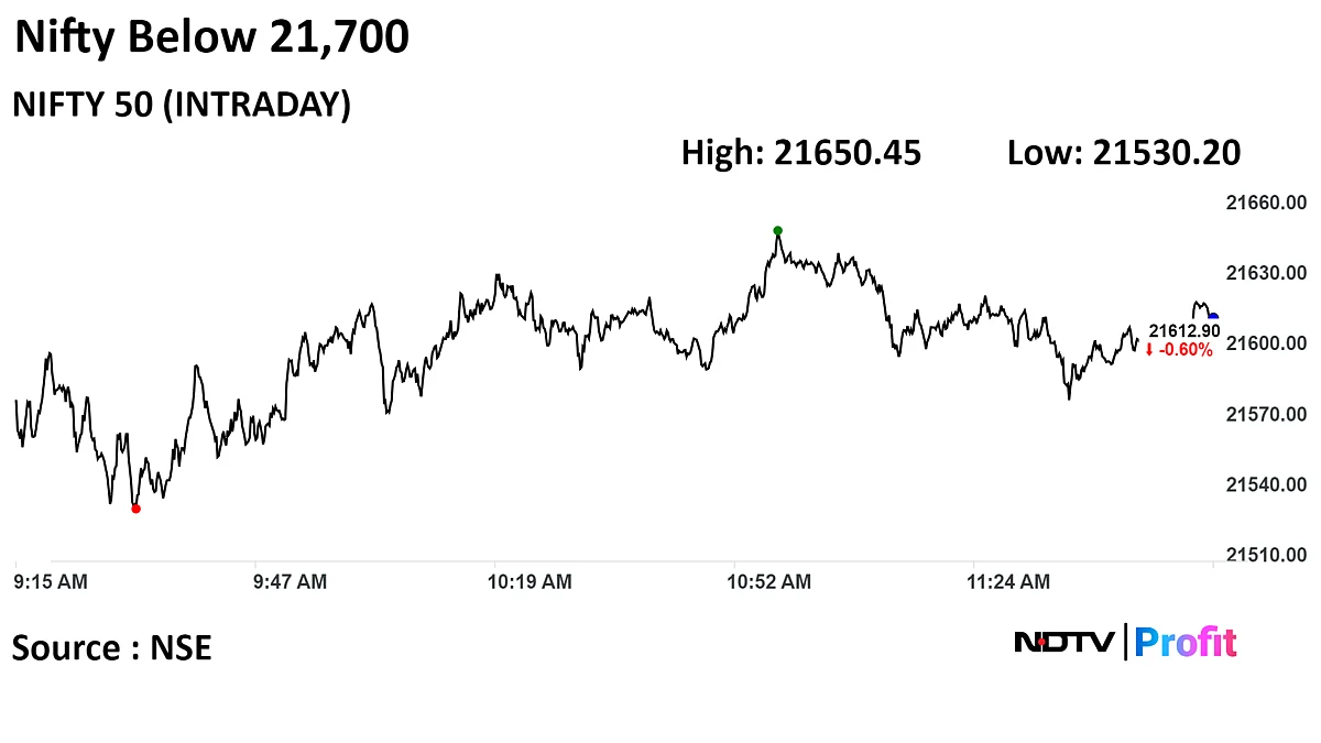 Sensex Slips Below 71,000, Nifty Nears 21,600 As Fed Rate Cut Hopes Wane: Midday Market Update