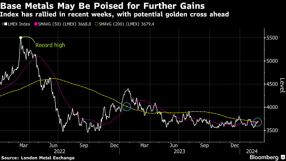 Five Key Charts To Watch In Global Commodity Markets This Week