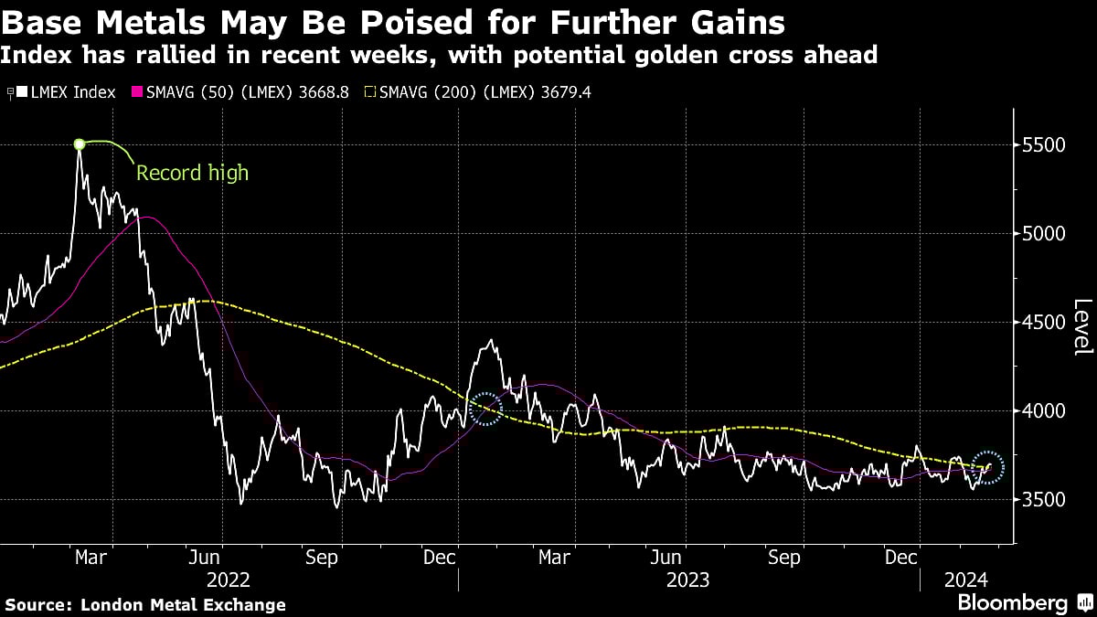 Five Key Charts To Watch In Global Commodity Markets This Week