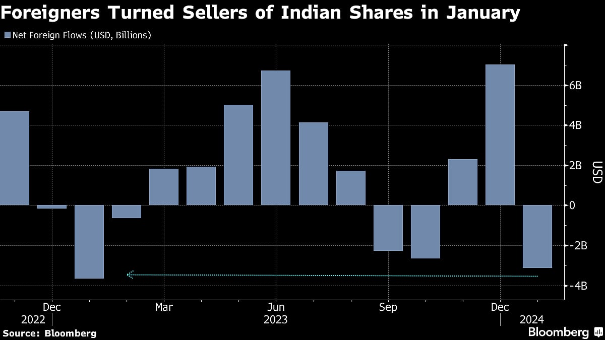 Indian Stocks Record Biggest Monthly Foreign Outflow In A Year