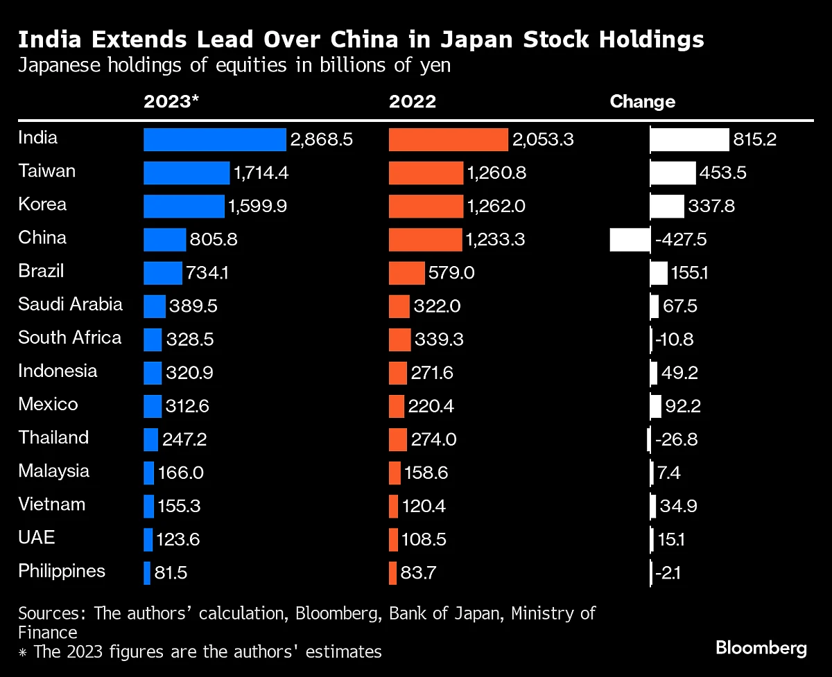 Japanese Retail Investors Pile Billions Into Indian Equities