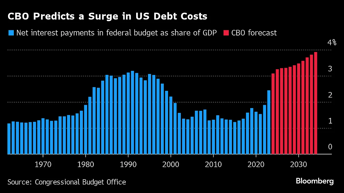 CBO Warns 2025 Debt Interest Costs To Exceed World War II Levels