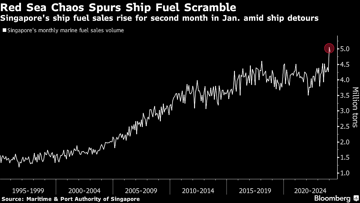 Singapore Oil Sales To Ships Jump As Vessels Avoid Red Sea Risks