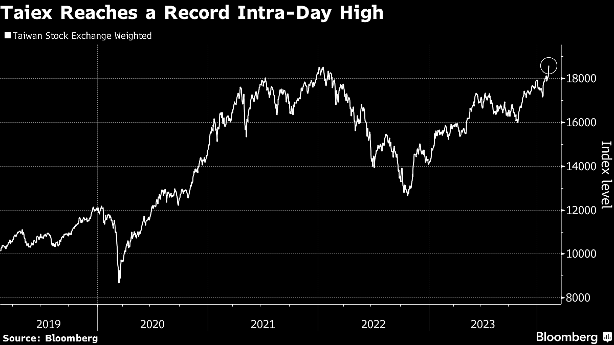 Taiwan Stock Index Climbs To Record High On Optimism Over AI