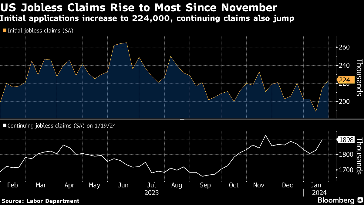 U.S. Jobless Claims Rise To Two-Month High As Labor Market Cools