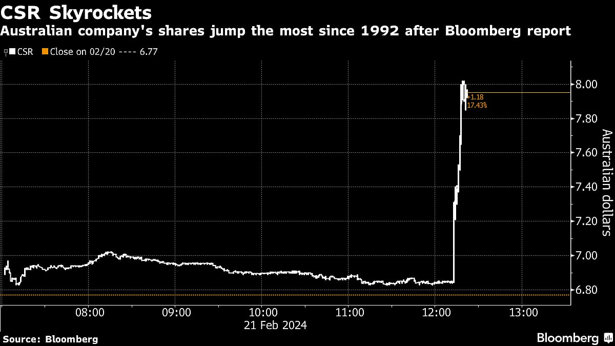 Saint Gobain Considers Buying Australian Rival CSR, Sources Say