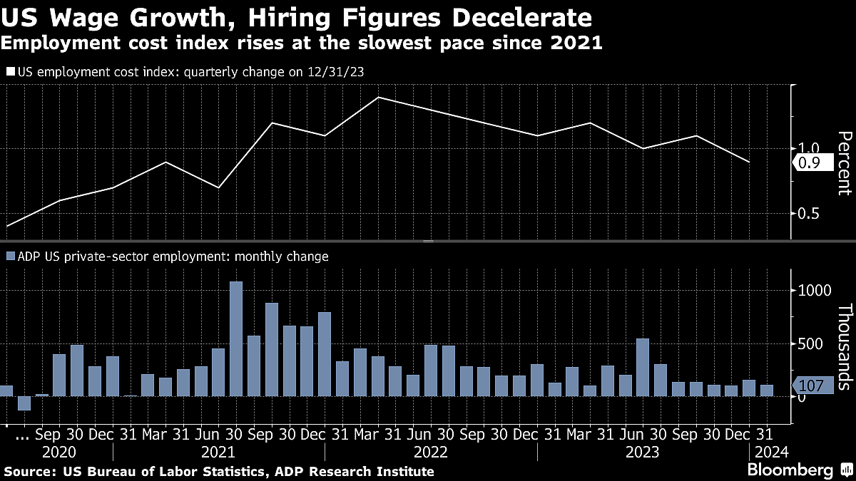 Charting The Global Economy: US Employment Surges To Begin Year