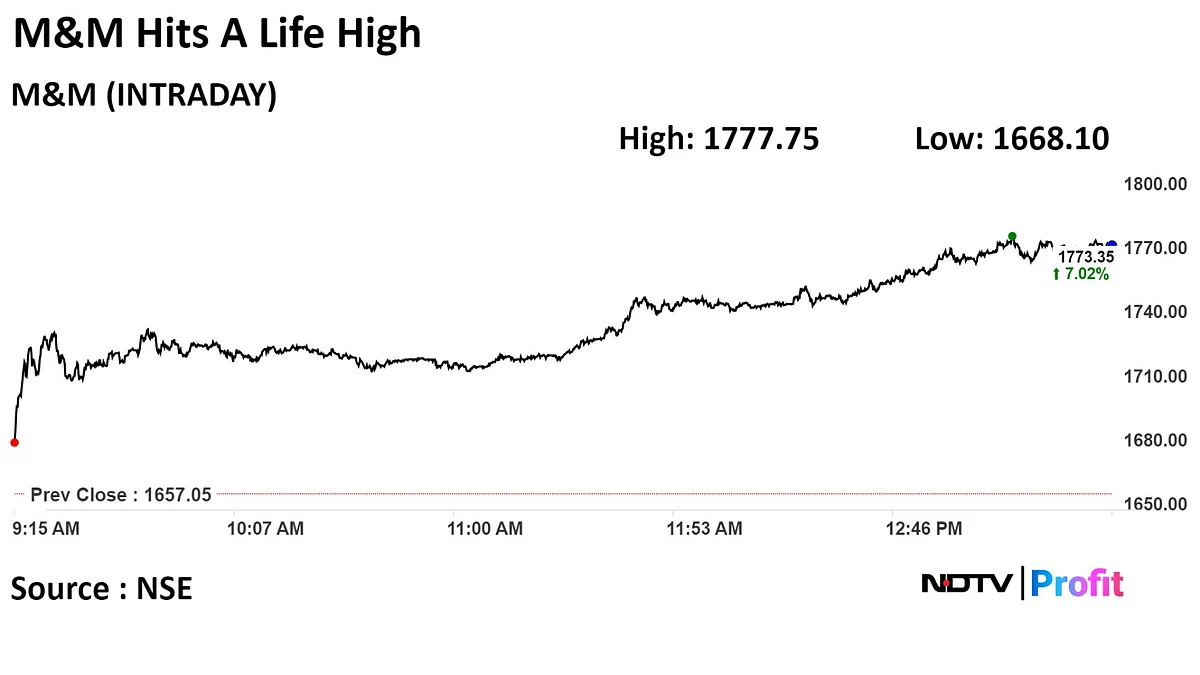 M&M Shares Extend Gains To Life High As Brokerages Hike Target Price After Q3 Profit Jumps 61%