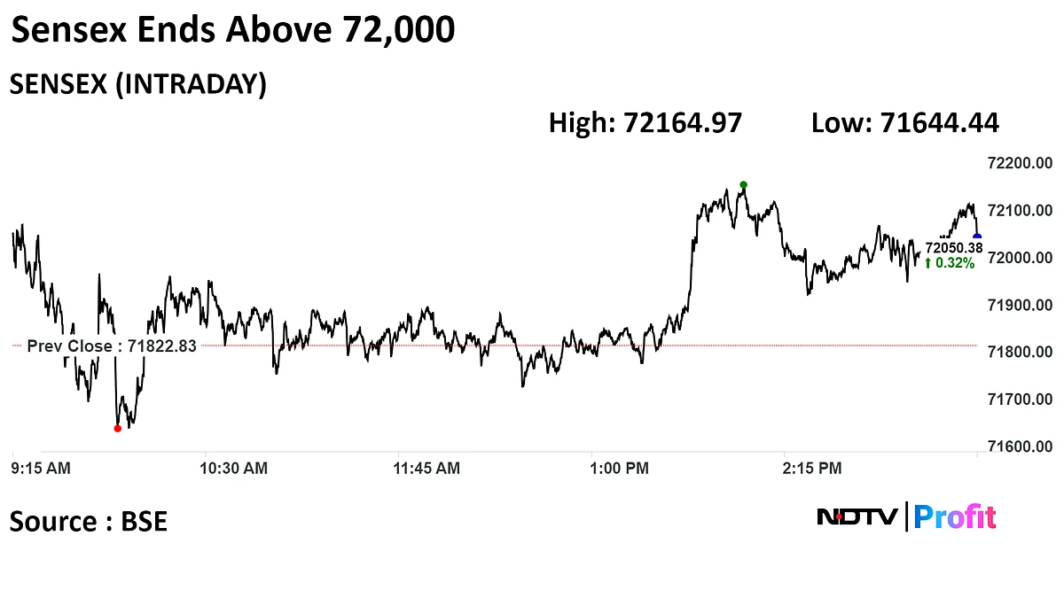 Stock Market Today: Nifty, Sensex Rise For Third Session As HDFC Bank, M&M Lead Gains