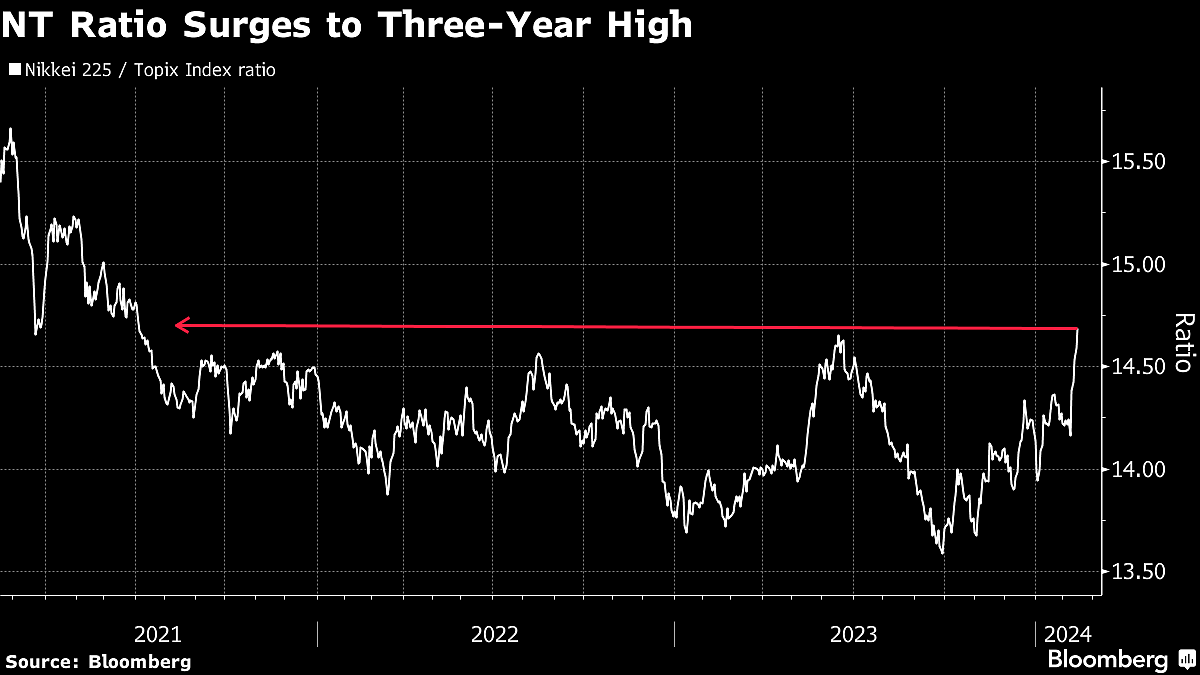 Nikkei 225 Hits 3-Year High Relative To Topix Amid Tech Rally
