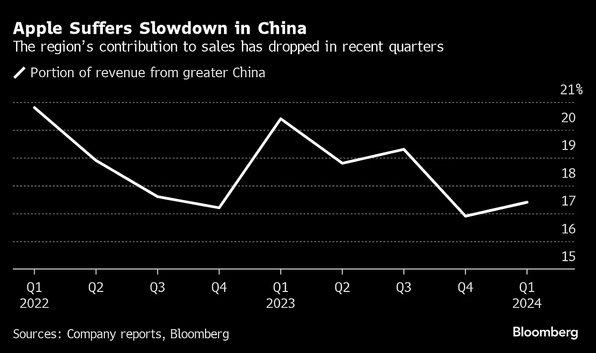 Apple China Slowdown Sparks Fears That Prized Market Is at Risk