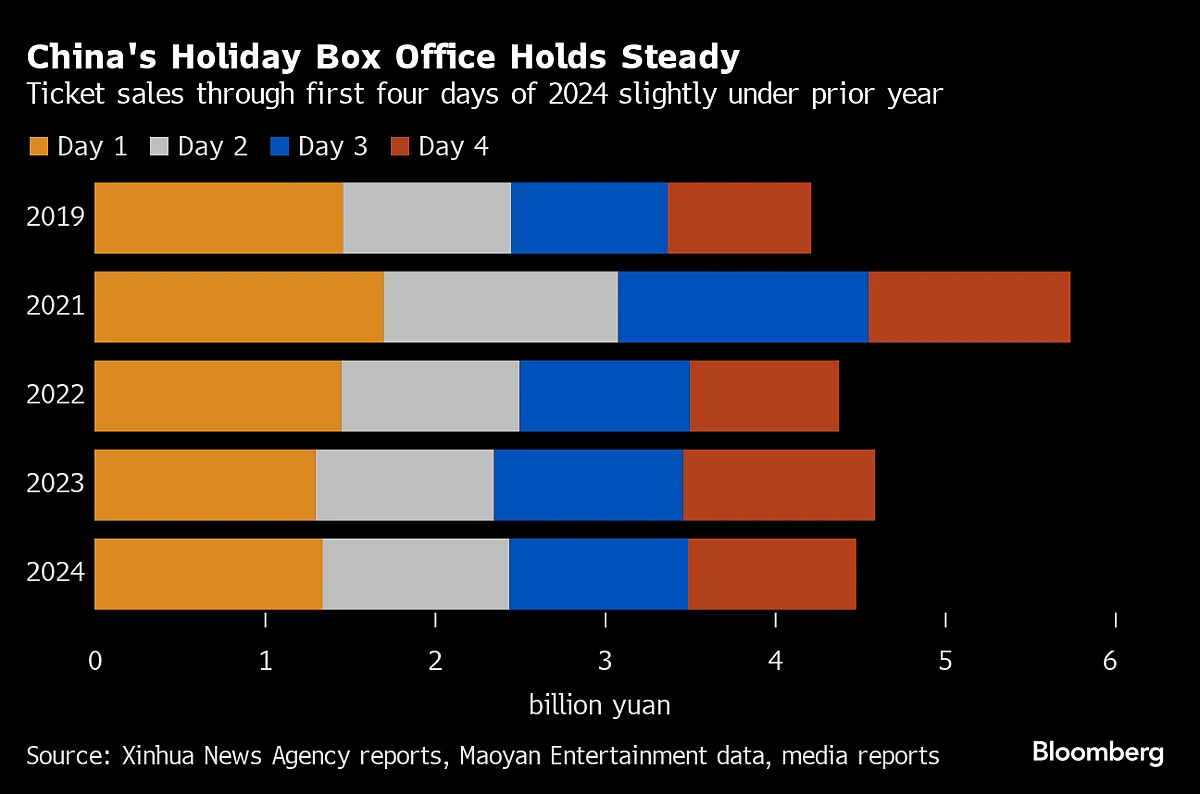 China Holiday Travel Surge Hints At Consumer Spending Pickup