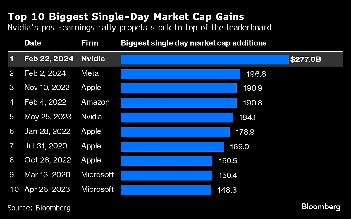 Nvidia Tops Meta Record With $277 Billion Surge In Value