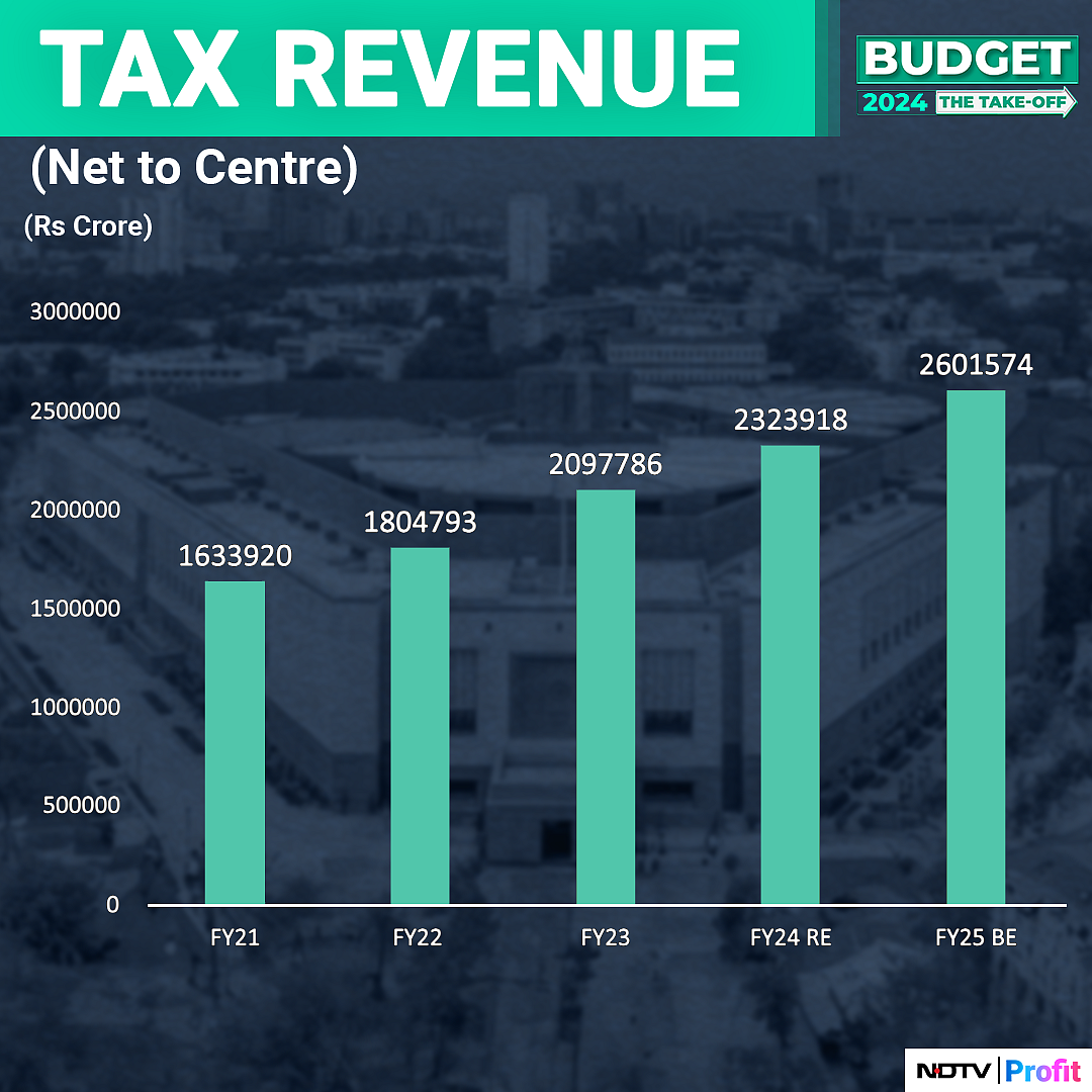 Budget 2024: Fiscal Consolidation Priority, Budget Math Realistic, Say Economists