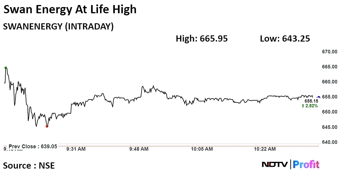 Swan Energy Shares Jump 4% To A Record After Posting Rs 220-Crore Profit In Q3