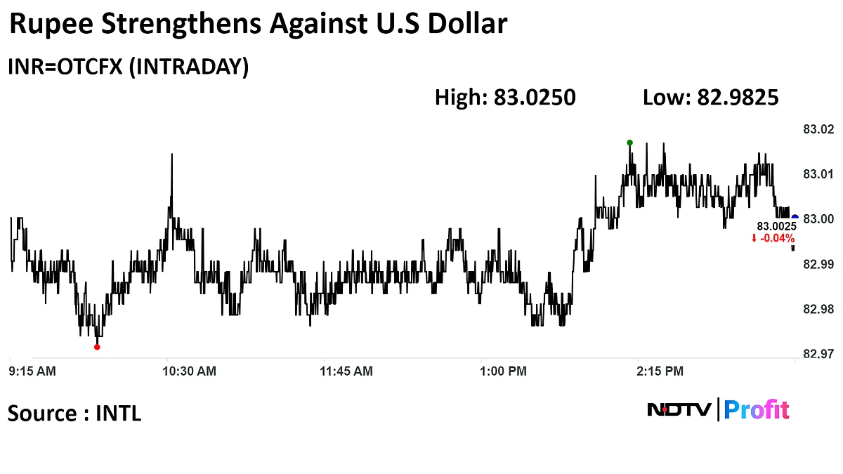 Indian Rupee Closes Stronger Against U.S. Dollar