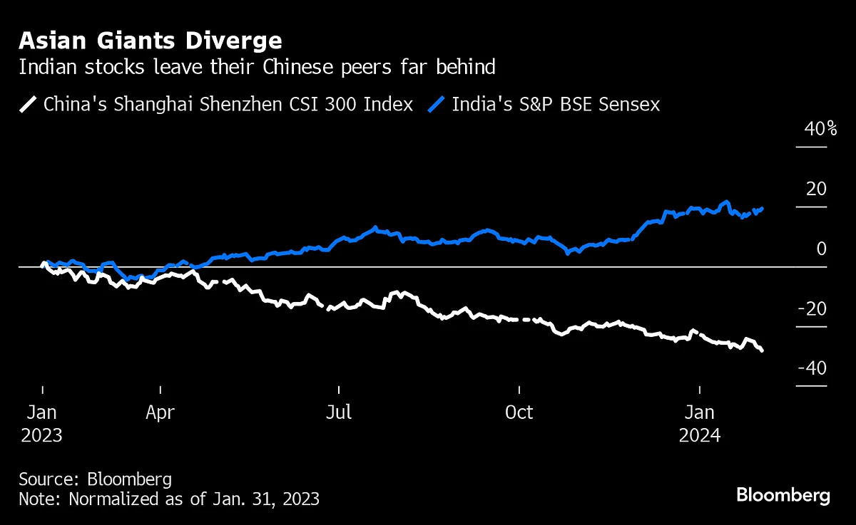 Wall Street Snubs China For India In A Historic Markets Shift