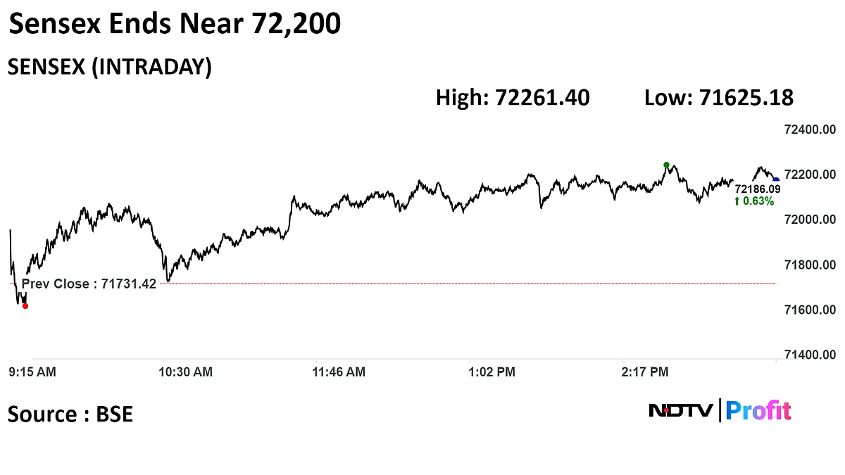 Nifty, Sensex Rebound As IT Stocks, L&T Rally: Market Wrap