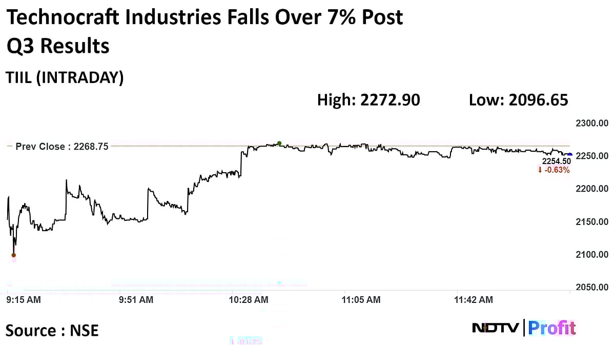 Technocraft Industries Shares Tumble Over 7% After Q3 Profit Fall