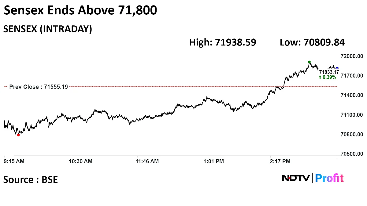 Sensex, Nifty End Higher For A Second Day As SBI Leads Recovery: Market Wrap