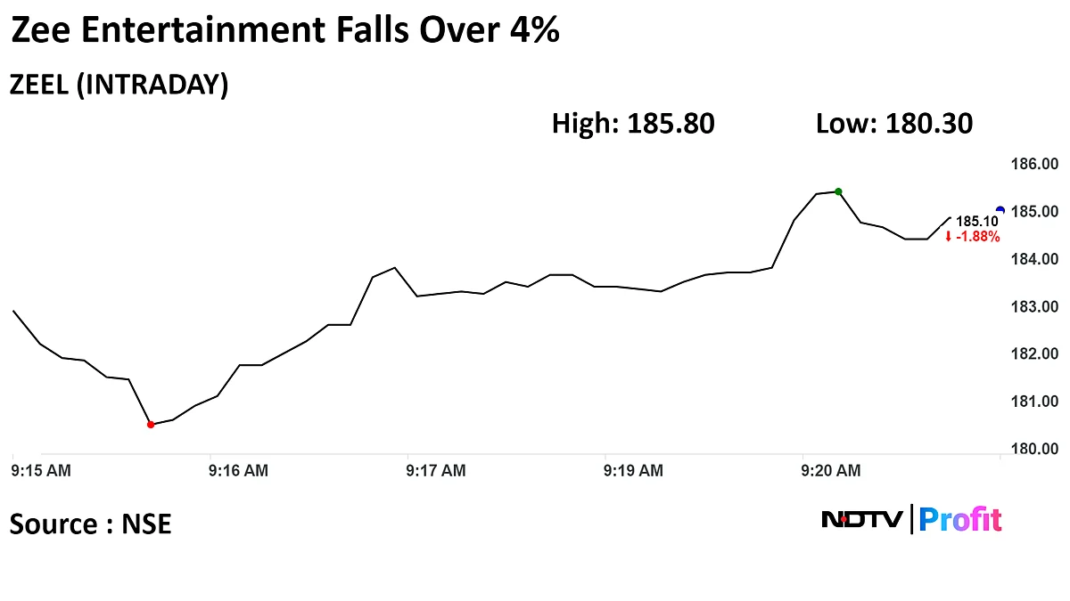 Zee Entertainment Shares Fall 4% After Q3 Profit Halves