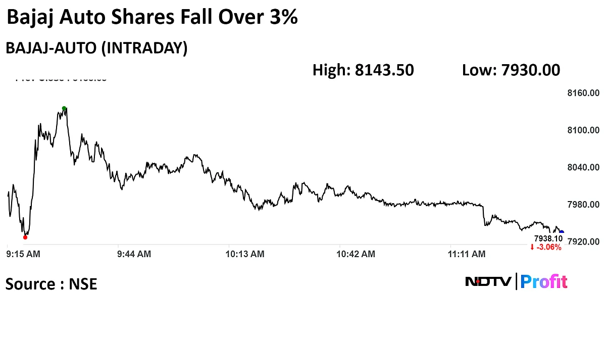 Bajaj Auto Shares Falls Over 3% As Stock Turns Ex-Date For Buyback