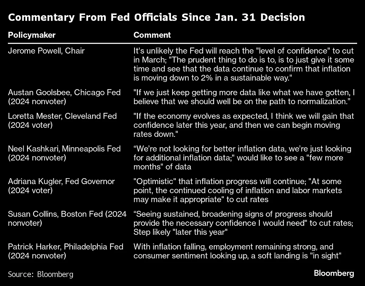 U.S. Fed Officials Signal Wariness To Cut Rates Too Soon, Despite Inflation Progress