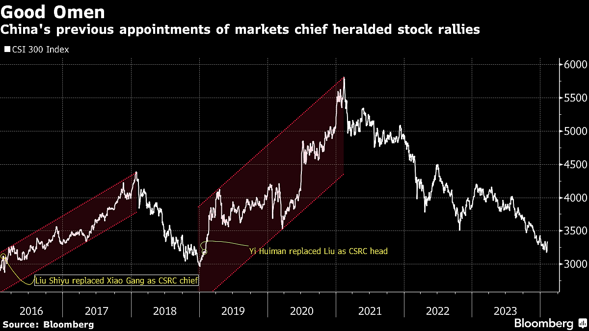 Xi’s Markets Shakeup Surprised Insiders, Showing Alarm Over Rout