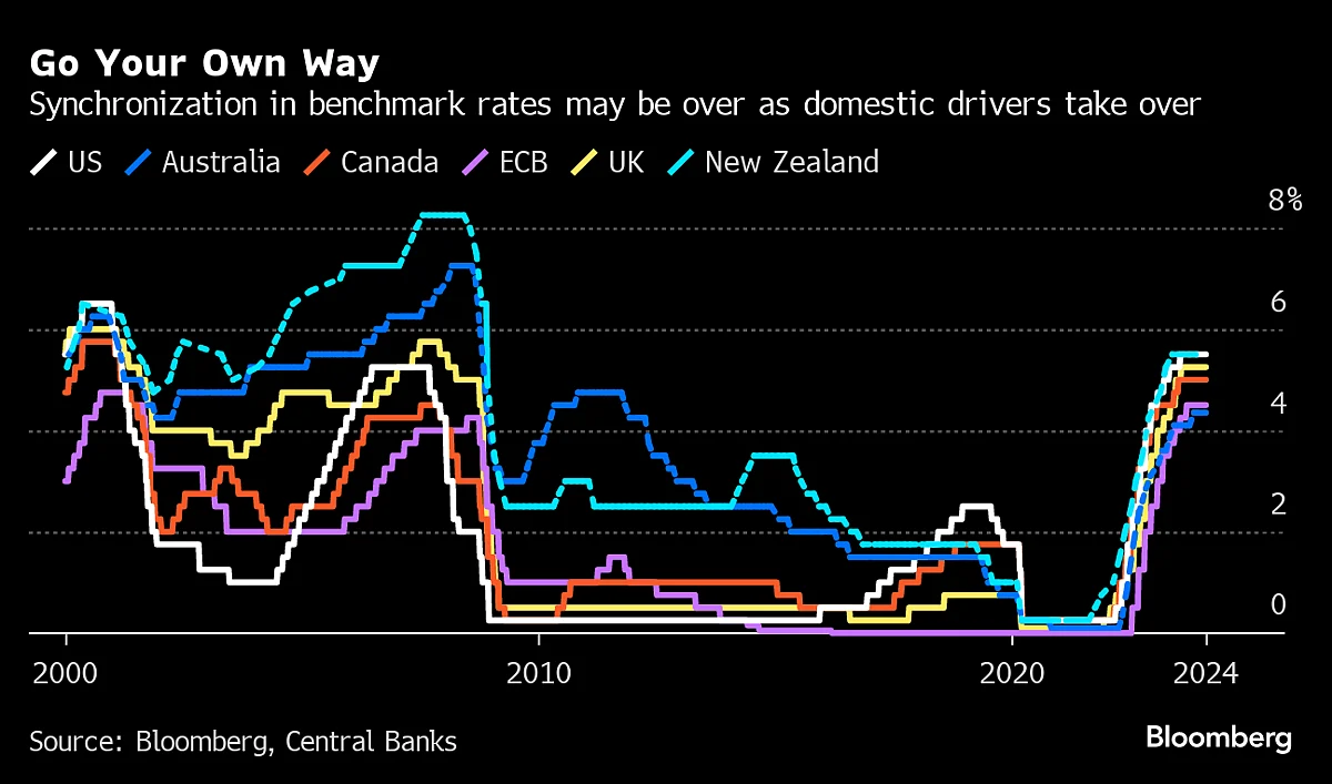Cracks Start To Emerge In Global Central Bank Synchronicity