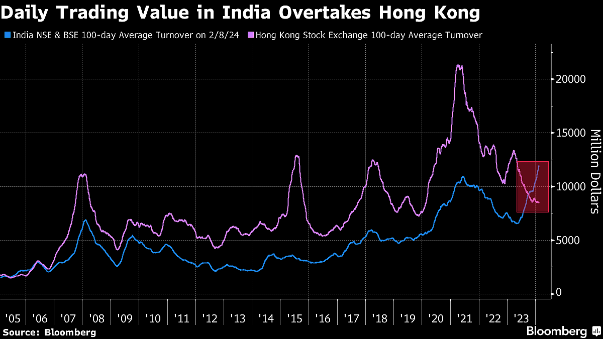India’s Stock Trading Value Surges to New High Versus Hong Kong
