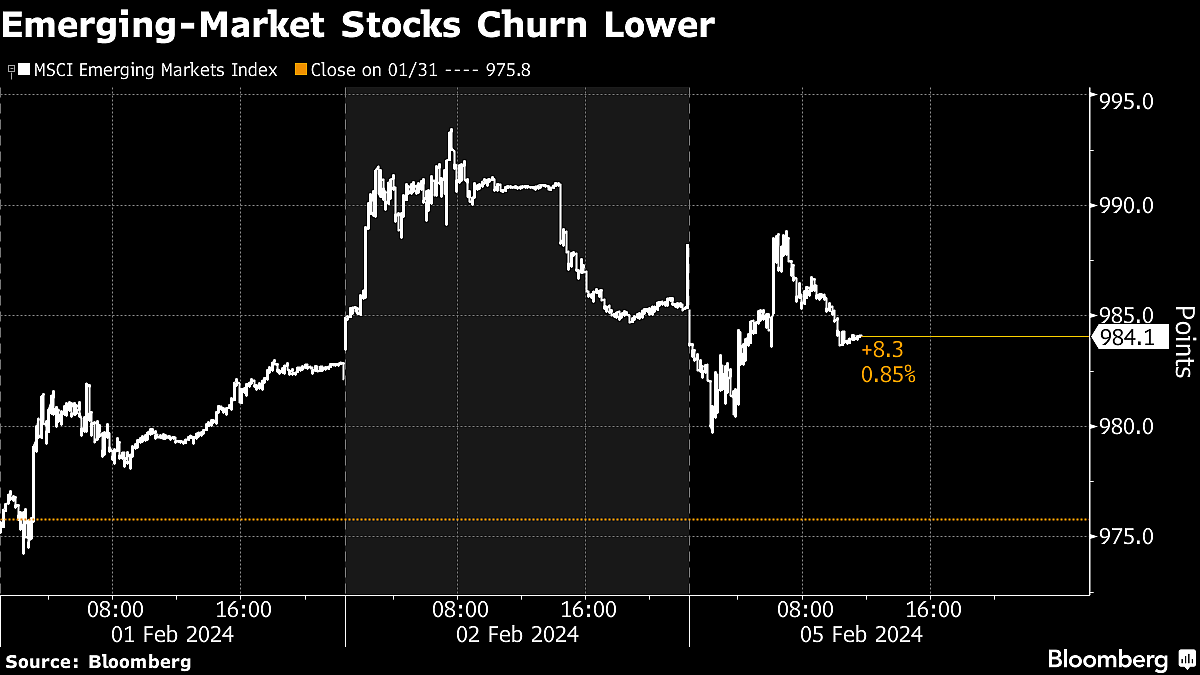 Emerging Markets Drop With Fed, China Widens Stock Trading Curbs