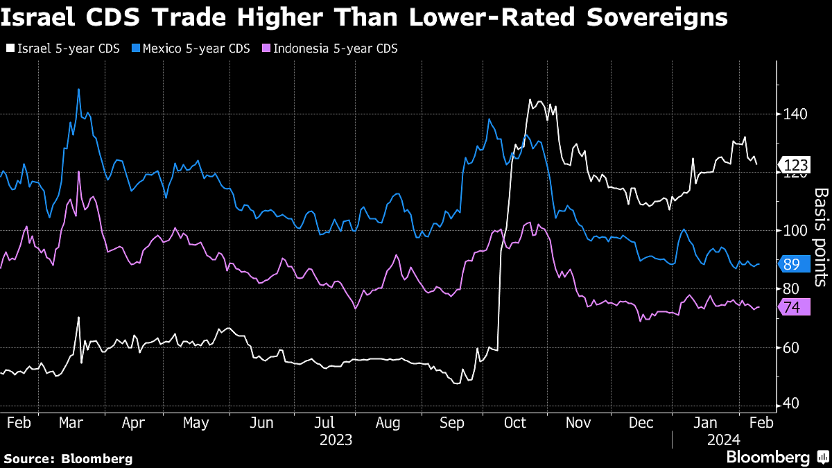 Israel Hit With First Ever Downgrade As Moody’s Cites War Impact