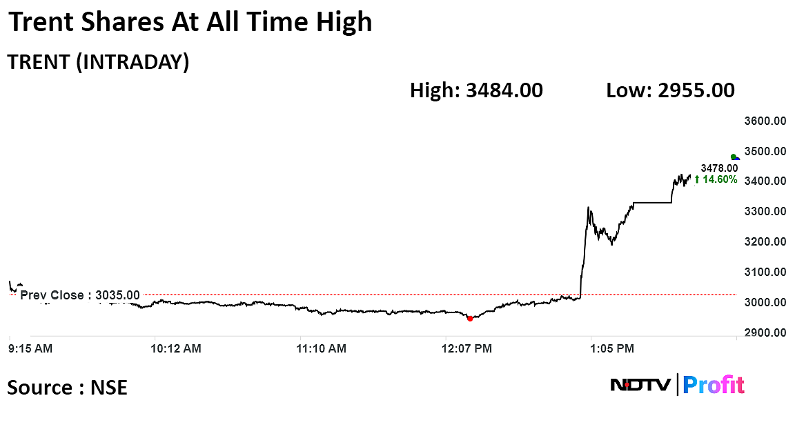 Trent Shares Hit Record High After Q3 Profit More Than Doubles