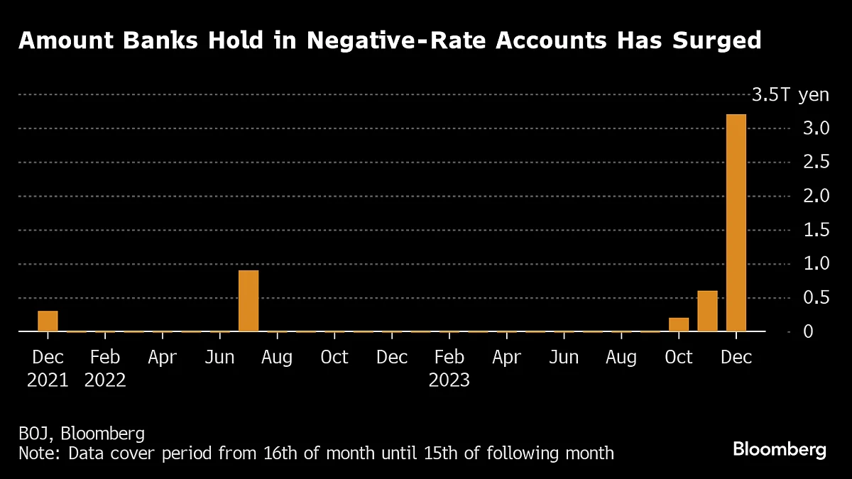 Trillions Of Yen Pile Up At Negative Rates In Bets On BOJ Shift