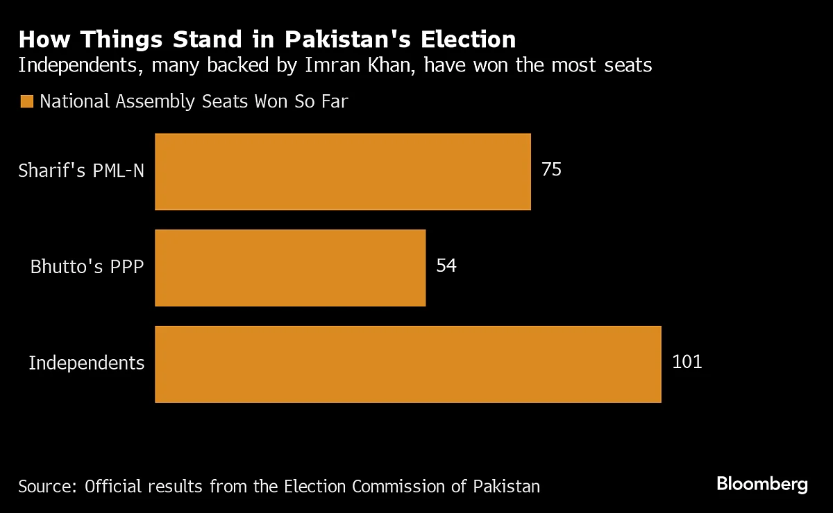 Khan’s Party Protests As Pakistan’s Post-Election Tensions Rise