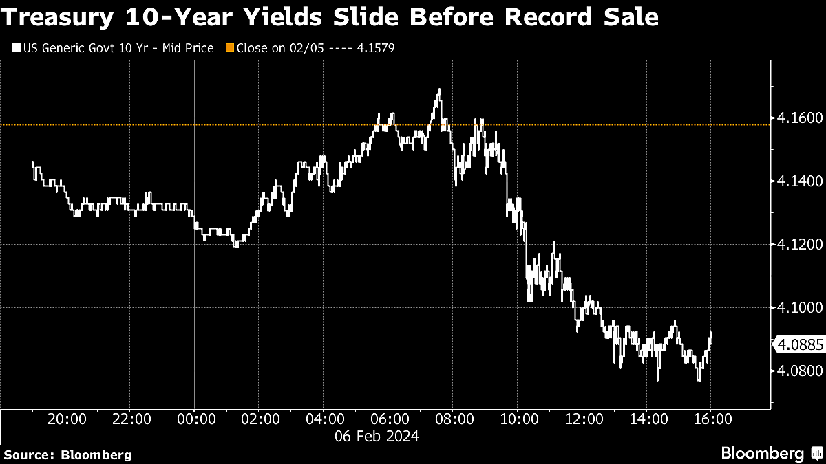 Treasuries Rally Before Record 10-Year Bond Sale: Markets Wrap