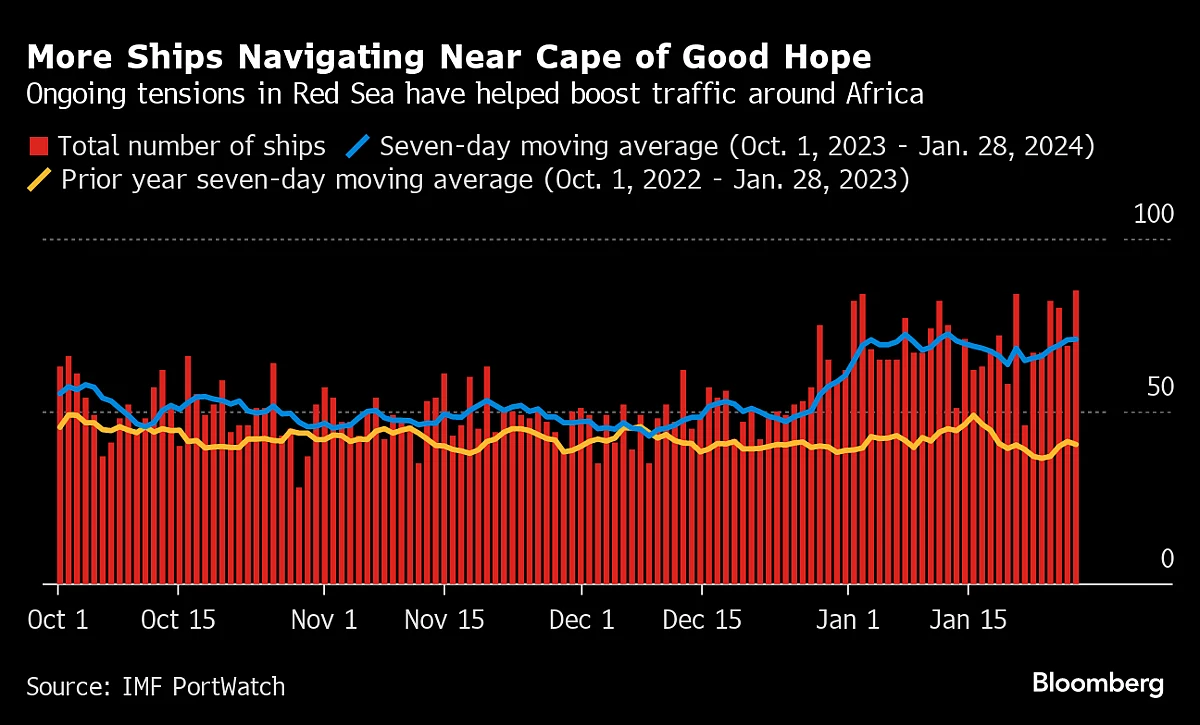 Five Key Charts To Watch In Global Commodity Markets This Week