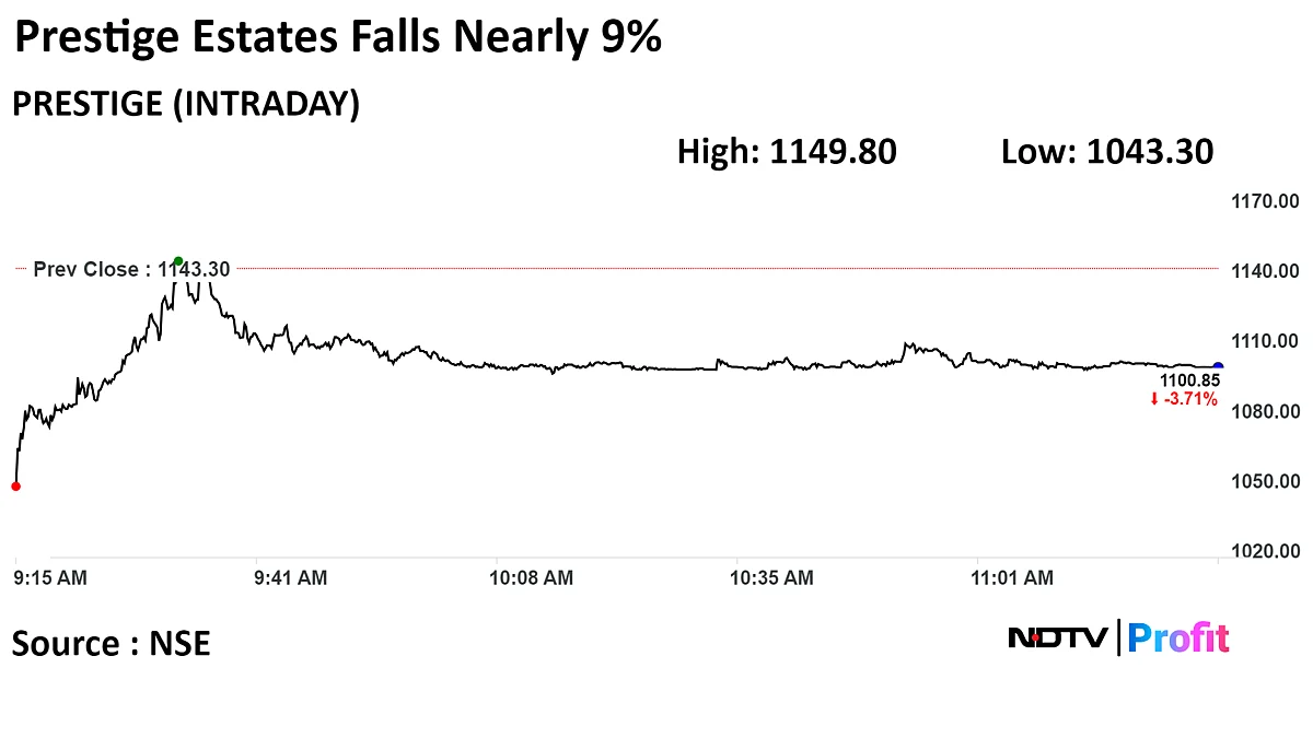 Prestige Estates Shares Fall Over 8% After Q3 Earnings Missed Estimates
